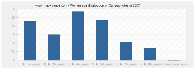 Women age distribution of Campagnolles in 2007