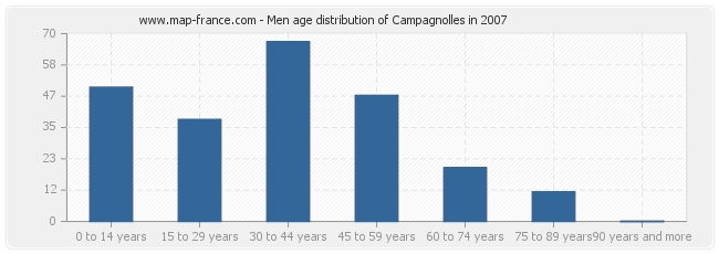 Men age distribution of Campagnolles in 2007