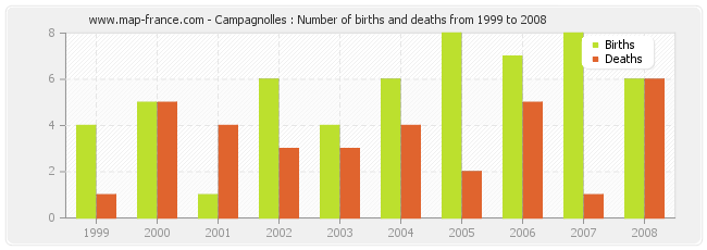 Campagnolles : Number of births and deaths from 1999 to 2008