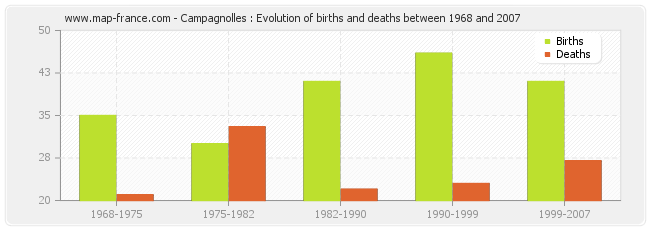 Campagnolles : Evolution of births and deaths between 1968 and 2007