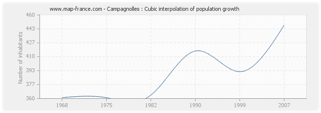 Campagnolles : Cubic interpolation of population growth