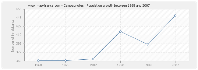 Population Campagnolles