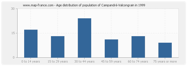Age distribution of population of Campandré-Valcongrain in 1999