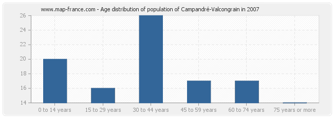 Age distribution of population of Campandré-Valcongrain in 2007