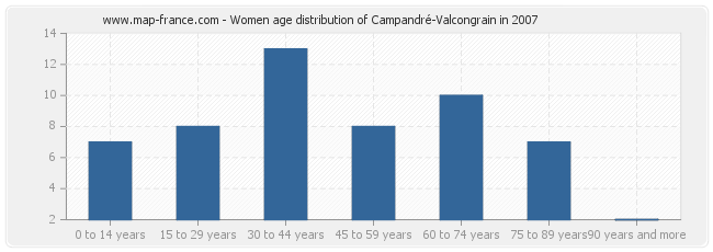 Women age distribution of Campandré-Valcongrain in 2007