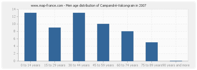 Men age distribution of Campandré-Valcongrain in 2007