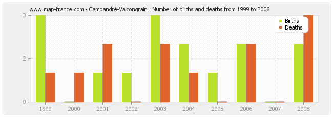 Campandré-Valcongrain : Number of births and deaths from 1999 to 2008