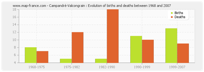 Campandré-Valcongrain : Evolution of births and deaths between 1968 and 2007