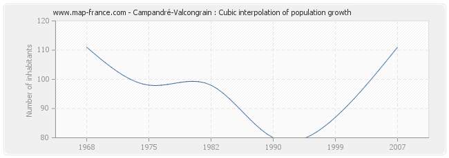 Campandré-Valcongrain : Cubic interpolation of population growth