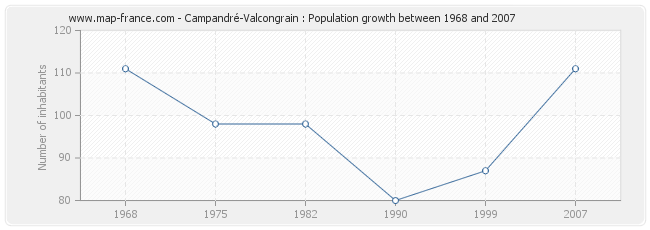 Population Campandré-Valcongrain