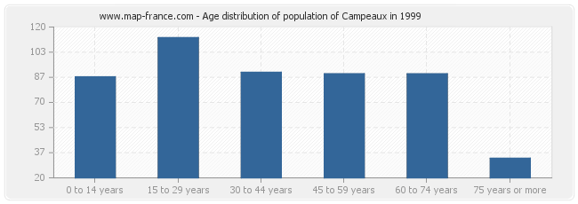 Age distribution of population of Campeaux in 1999