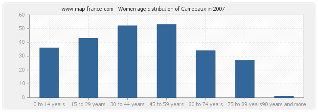 Women age distribution of Campeaux in 2007