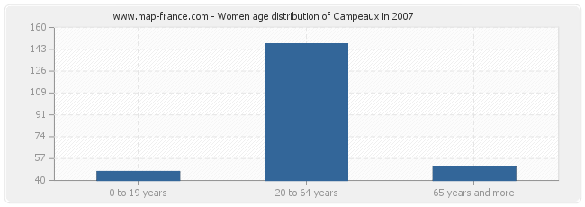 Women age distribution of Campeaux in 2007