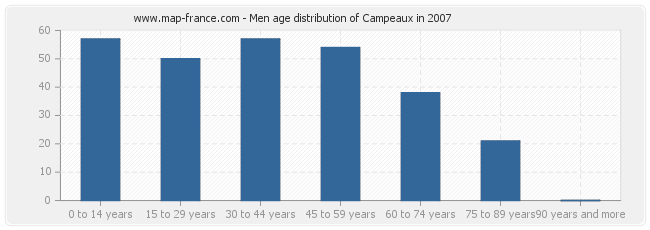 Men age distribution of Campeaux in 2007