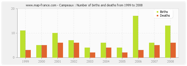 Campeaux : Number of births and deaths from 1999 to 2008