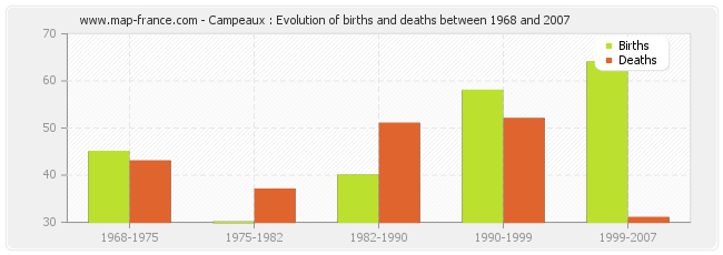 Campeaux : Evolution of births and deaths between 1968 and 2007
