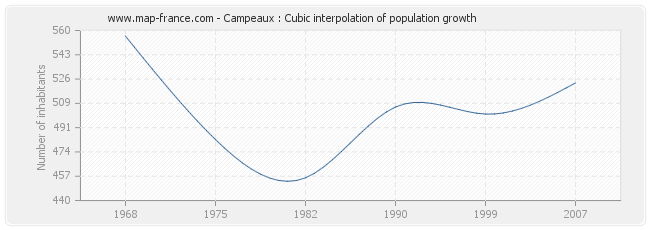 Campeaux : Cubic interpolation of population growth