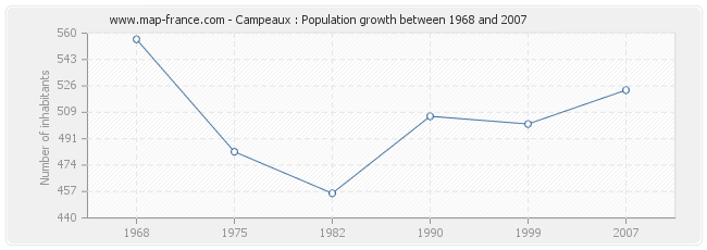 Population Campeaux