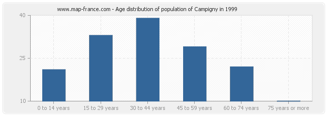 Age distribution of population of Campigny in 1999