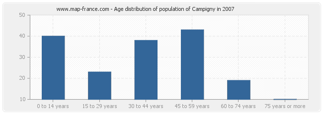 Age distribution of population of Campigny in 2007