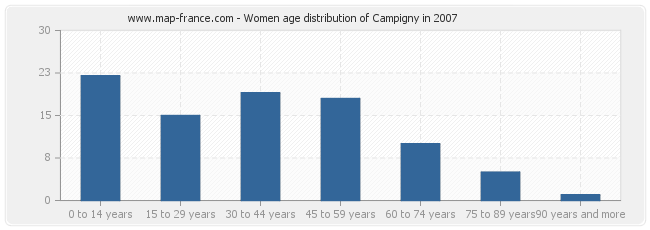 Women age distribution of Campigny in 2007