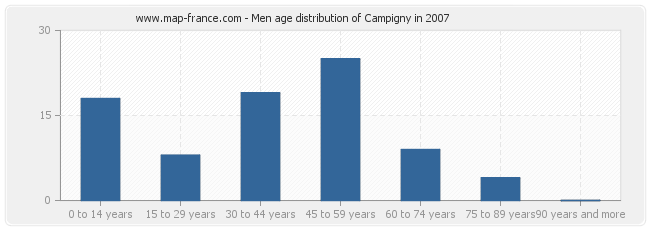 Men age distribution of Campigny in 2007