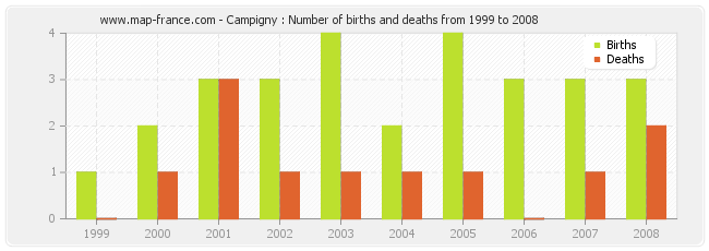 Campigny : Number of births and deaths from 1999 to 2008
