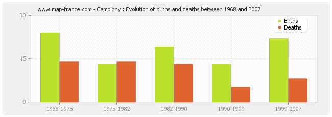 Campigny : Evolution of births and deaths between 1968 and 2007