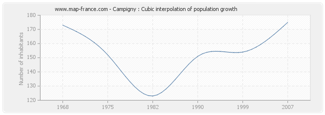 Campigny : Cubic interpolation of population growth