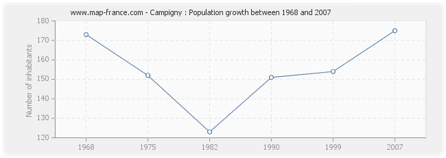 Population Campigny