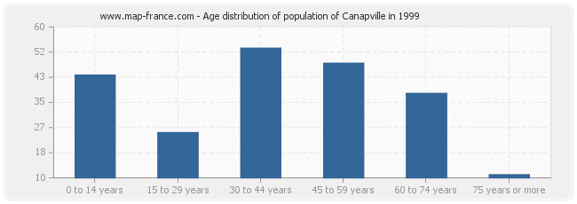 Age distribution of population of Canapville in 1999