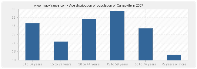 Age distribution of population of Canapville in 2007