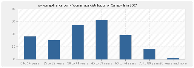 Women age distribution of Canapville in 2007