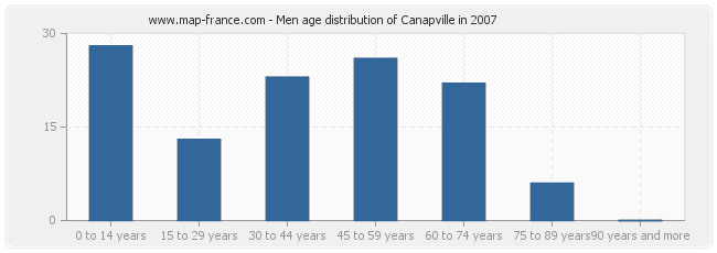 Men age distribution of Canapville in 2007