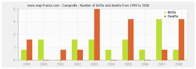 Canapville : Number of births and deaths from 1999 to 2008