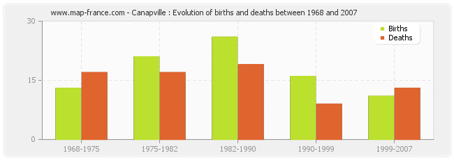 Canapville : Evolution of births and deaths between 1968 and 2007