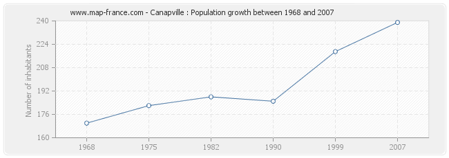 Population Canapville