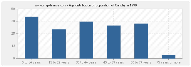 Age distribution of population of Canchy in 1999