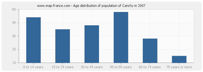 Age distribution of population of Canchy in 2007