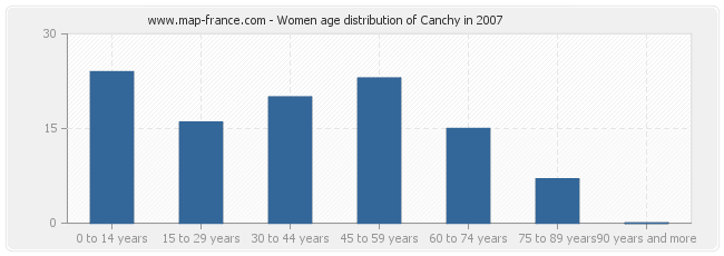 Women age distribution of Canchy in 2007