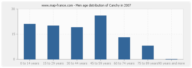 Men age distribution of Canchy in 2007