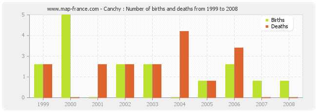 Canchy : Number of births and deaths from 1999 to 2008