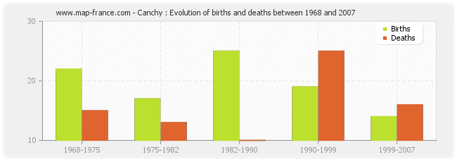 Canchy : Evolution of births and deaths between 1968 and 2007