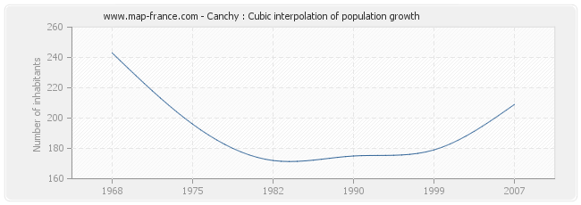 Canchy : Cubic interpolation of population growth