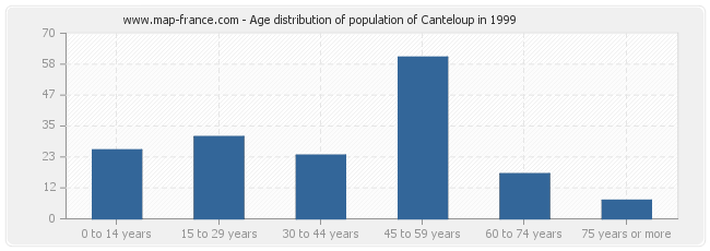 Age distribution of population of Canteloup in 1999