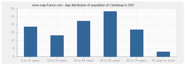 Age distribution of population of Canteloup in 2007