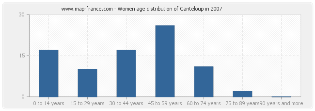 Women age distribution of Canteloup in 2007