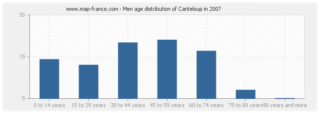 Men age distribution of Canteloup in 2007