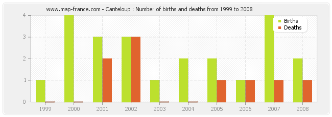 Canteloup : Number of births and deaths from 1999 to 2008