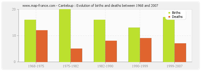 Canteloup : Evolution of births and deaths between 1968 and 2007